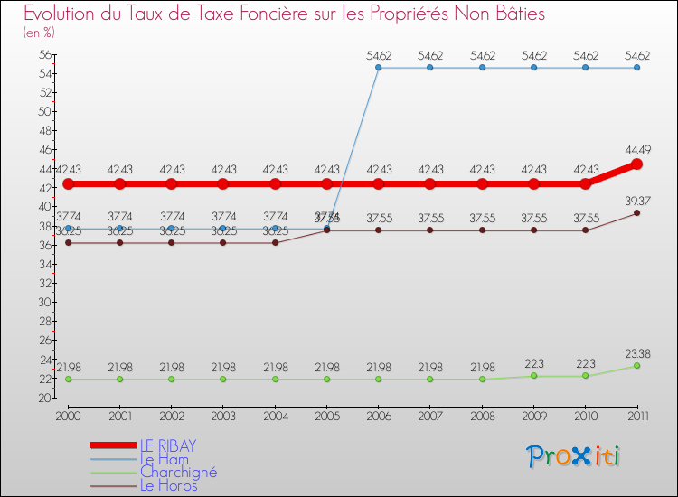 Evolution du taux de la taxe foncière sur les immeubles et terrains non batis pour LE RIBAY et les communes proches Comparaison des taux de la taxe foncière sur les immeubles et terrains non batis pour LE RIBAY et les communes voisines