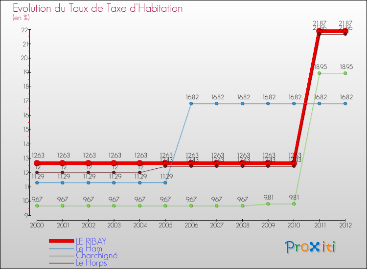 Evolution du taux de la taxe d'habitation pour LE RIBAY et les communes proches Comparaison des taux de la taxe d'habitation pour LE RIBAY et les communes voisines