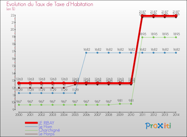 Evolution du taux de la taxe d'habitation pour LE RIBAY et les communes proches de 2000 à 2014 Comparaison des taux de la taxe d'habitation pour LE RIBAY et les communes voisines de 2000 à 2014