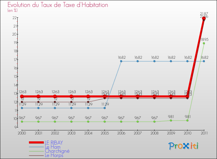 Evolution du taux de la taxe d'habitation pour LE RIBAY et les communes proches Comparaison des taux de la taxe d'habitation pour LE RIBAY et les communes voisines