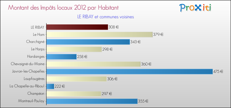 Montant des impôts locaux par Habitant pour LE RIBAY et les communes proches Comparaison des impôts locaux par habitant pour LE RIBAY et les communes voisines