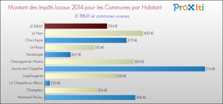 Montant des impôts locaux par Habitant pour LE RIBAY et les communes proches en 2014 Comparaison des impôts locaux par habitant pour LE RIBAY et les communes voisines en 2014