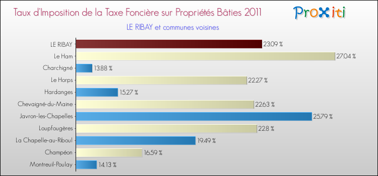 Taux d'imposition de la taxe foncière sur le bati 2011 pour LE RIBAY et les communes proches Comparaison des taux d'imposition de la taxe foncière sur le bati 2011 pour LE RIBAY et les communes voisines