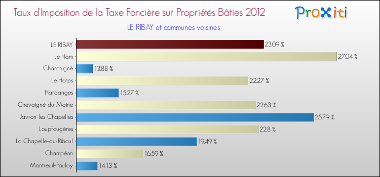 Taux d'imposition de la taxe foncière sur le bati 2012 pour LE RIBAY et les communes proches Comparaison des taux d'imposition de la taxe foncière sur le bati 2012 pour LE RIBAY et les communes voisines