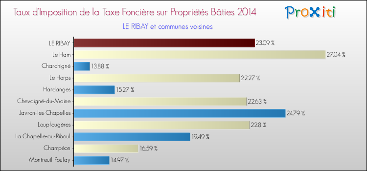 Taux d'imposition de la taxe foncière sur le bati 2014 pour LE RIBAY et les communes proches Comparaison des taux d'imposition de la taxe foncière sur le bati 2014 pour LE RIBAY et les communes voisines