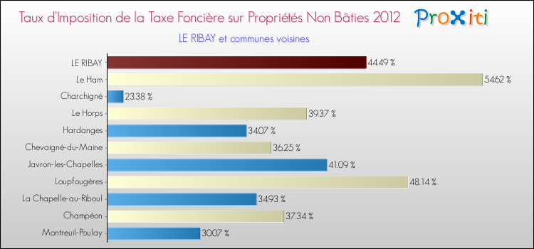 Taux d'imposition de la taxe foncière sur les immeubles et terrains non batis 2012 pour LE RIBAY et les communes proches Comparaison des taux d'imposition de la taxe foncière sur les immeubles et terrains non batis 2012 pour LE RIBAY et les communes voisines