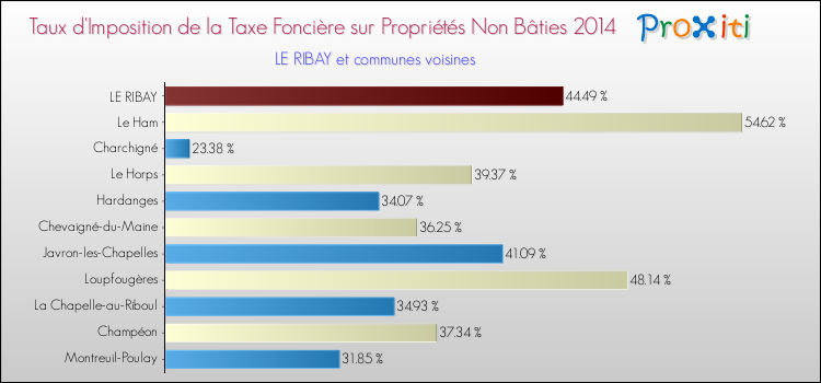 Taux d'imposition de la taxe foncière sur les immeubles et terrains non batis 2014 pour LE RIBAY et les communes proches Comparaison des taux d'imposition de la taxe foncière sur les immeubles et terrains non batis 2014 pour LE RIBAY et les communes voisines
