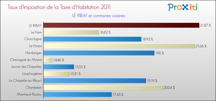 Taux d'imposition de la taxe d'habitation 2011 pour LE RIBAY et les communes proches Comparaison des taux d'imposition de la taxe d'habitation 2011 pour LE RIBAY et les communes voisines