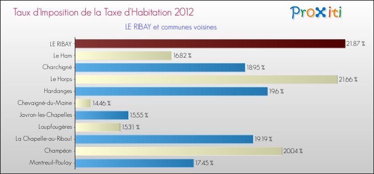 Taux d'imposition de la taxe d'habitation 2012 pour LE RIBAY et les communes proches Comparaison des taux d'imposition de la taxe d'habitation 2012 pour LE RIBAY et les communes voisines