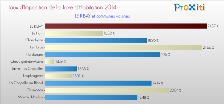 Taux d'imposition de la taxe d'habitation 2014 pour LE RIBAY et les communes proches Comparaison des taux d'imposition de la taxe d'habitation 2014 pour LE RIBAY et les communes voisines