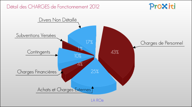 Décomposition des Charges de Fonctionnement 2012 de la commune de LA ROë Charges de Fonctionnement 2012 pour la commune de LA ROë