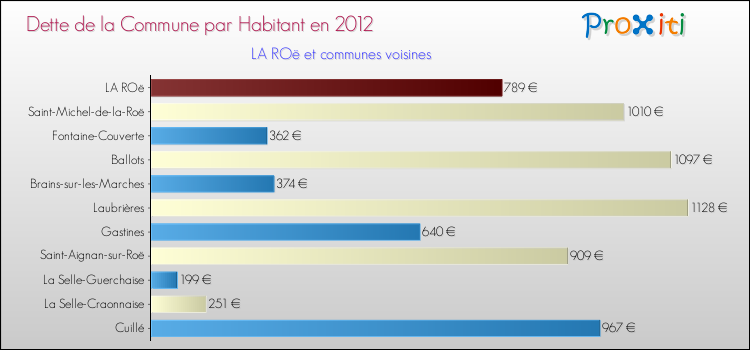 Dette par habitant de la commune en 2012 pour LA ROë et les communes proches Comparaison de la dette par habitant de la commune en 2012 pour LA ROë et les communes voisines