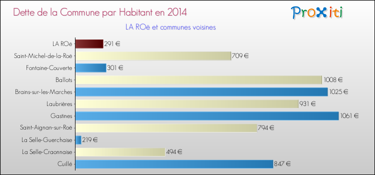 Dette par habitant de la commune en 2014 pour LA ROë et les communes proches Comparaison de la dette par habitant de la commune en 2014 pour LA ROë et les communes voisines