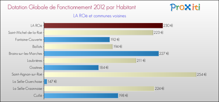 Montant des dotations globales de fonctionnement DGF par Habitant pour LA ROë et les communes proches Comparaison des des dotations globales de fonctionnement DGF par habitant pour LA ROë et les communes voisines