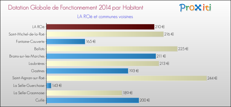 Montant des dotations globales de fonctionnement DGF par Habitant pour LA ROë et les communes proches en 2014. Comparaison des des dotations globales de fonctionnement DGF par habitant pour LA ROë et les communes voisines en 2014.