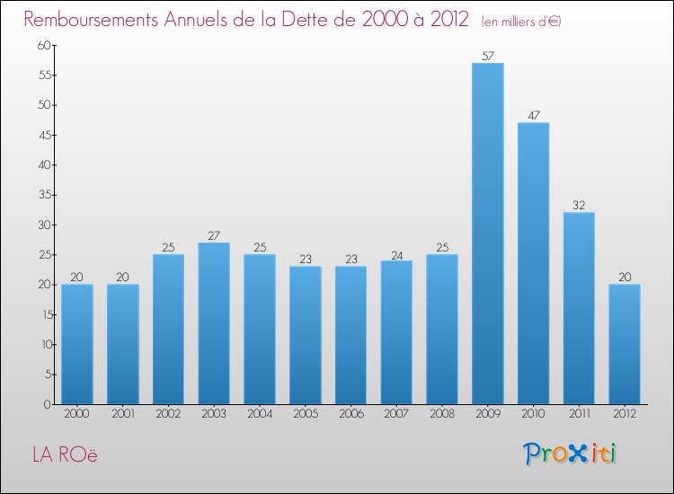 Evolution de l'annuité de la dette pour la commune de LA ROë de 2000 à 2012 Annuités de la dette pour LA ROë de 2000 à 2012