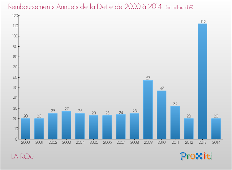Evolution de l'annuité de la dette pour la commune de LA ROë de 2000 à 2014 Annuités de la dette pour LA ROë de 2000 à 2014