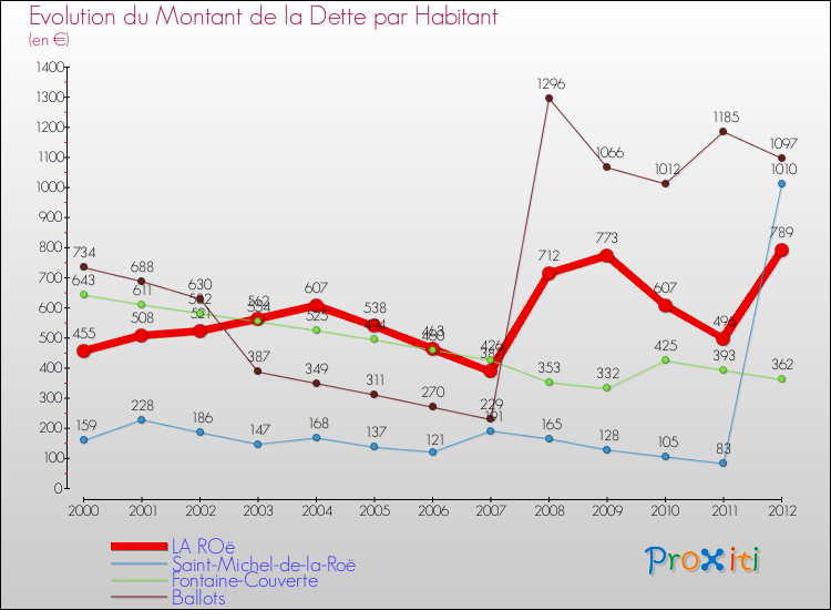 Evolution de la dette par habitant pour la commune de LA ROë et les communes proches de 2000 à 2012 Comparaison de la dette par habitant pour LA ROë et les communes voisines de 2000 à 2012