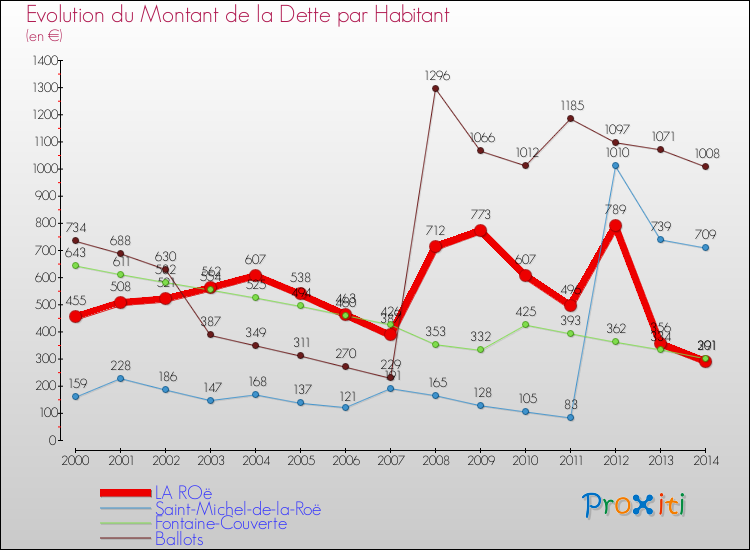 Evolution de la dette par habitant pour la commune de LA ROë et les communes proches de 2000 à 2014 Comparaison de la dette par habitant pour LA ROë et les communes voisines de 2000 à 2014