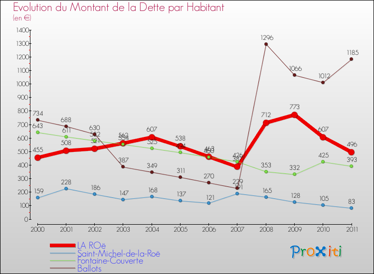 Evolution de la dette par habitant pour la commune de LA ROë et les communes proches Comparaison de la dette par habitant pour LA ROë et les communes voisines