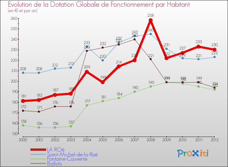 Evolution et montant de la dotation globale de fonctionnement par Habitant pour LA ROë et les communes proches Comparaison des dotations globales de fonctionnement par habitant pour LA ROë et les communes voisines