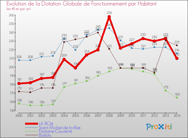 Evolution et montant de la dotation globale de fonctionnement par Habitant pour LA ROë et les communes proches de 2000 à 2014. Comparaison des dotations globales de fonctionnement par habitant pour LA ROë et les communes voisines de 2000 à 2014.