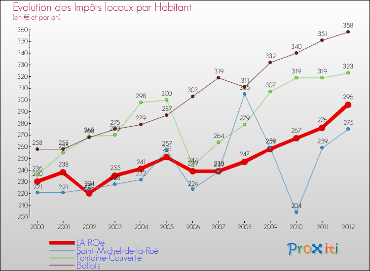 Evolution et montant des impôts locaux par Habitant pour LA ROë et les communes proches Comparaison des impôts locaux par habitant pour LA ROë et les communes voisines