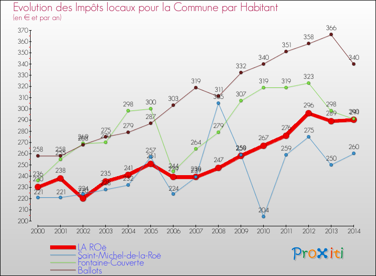 Evolution et montant des impôts locaux par Habitant pour LA ROë et les communes proches de 2000 à 2014 Comparaison des impôts locaux par habitant pour LA ROë et les communes voisines de 2000 à 2014