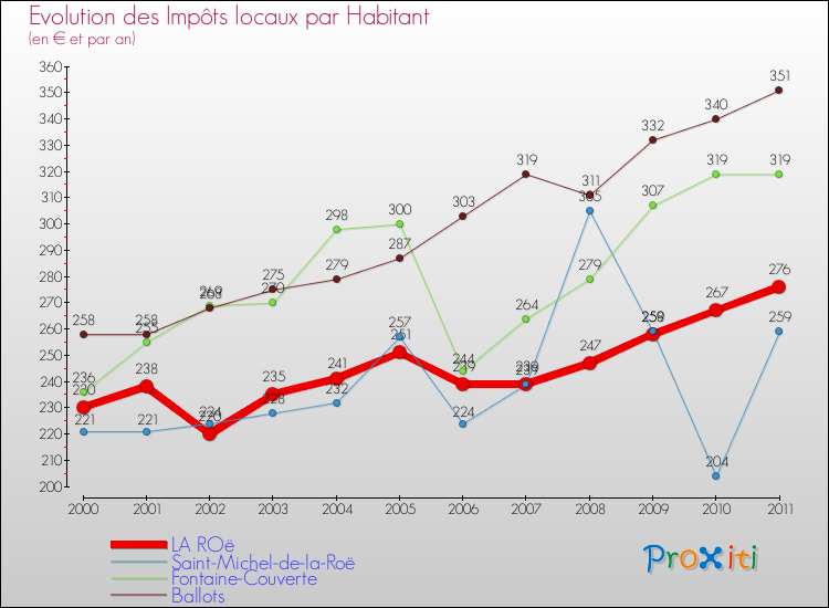 Evolution et montant des impôts locaux par Habitant pour LA ROë et les communes proches Comparaison des impôts locaux par habitant pour LA ROë et les communes voisines