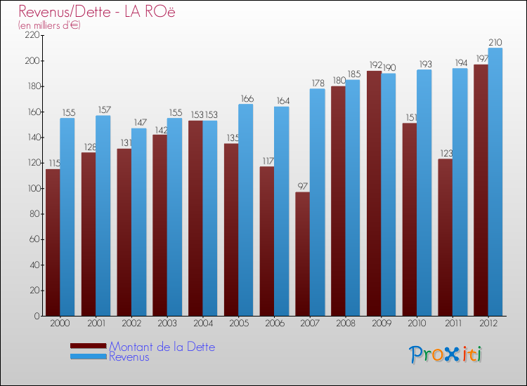 Evolution comparée de la dette et des revenus pour la commune de LA ROë de 2000 à 2012 Comparaison de la dette et des revenus pour LA ROë de 2000 à 2012