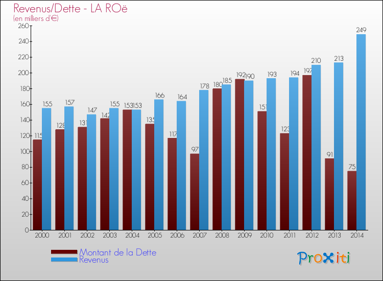 Evolution comparée de la dette et des revenus pour la commune de LA ROë de 2000 à 2014 Comparaison de la dette et des revenus pour LA ROë de 2000 à 2014