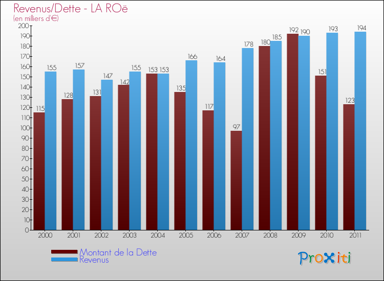 Evolution comparée de la dette et des revenus pour la commune de LA ROë de 2000 à 2011 Comparaison de la dette et des revenus pour LA ROë de 2000 à 2011