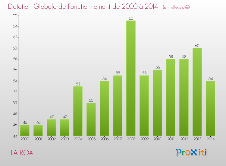 Evolution du montant de la Dotation Globale de Fonctionnement pour la commune de LA ROë de 2000 à 2014 Evolution du montant de la Dotation Globale de Fonctionnement pour LA ROë de 2000 à 2014