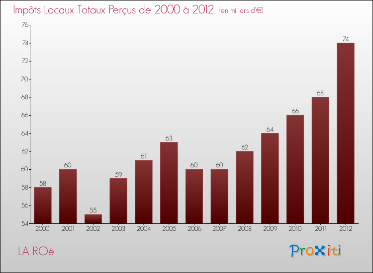 Evolution des Impôts Locaux pour la commune de LA ROë de 2000 à 2012 Evolution des Impôts Locaux pour LA ROë de 2000 à 2012