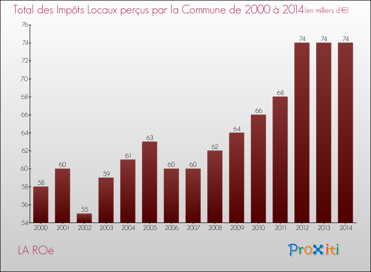 Evolution des Impôts Locaux pour la commune de LA ROë de 2000 à 2014 Evolution des Impôts Locaux pour LA ROë de 2000 à 2014
