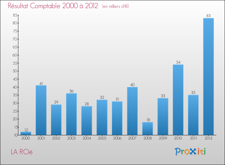 Evolution du résultat comptable pour la commune de LA ROë de 2000 à 2012 Evolution du résultat comptable pour LA ROë de 2000 à 2012