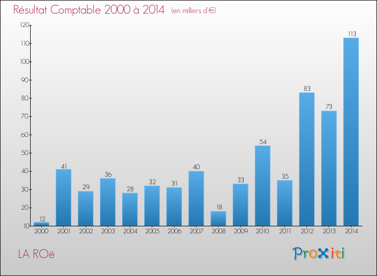 Evolution du résultat comptable pour la commune de LA ROë de 2000 à 2014 Evolution du résultat comptable pour LA ROë de 2000 à 2014