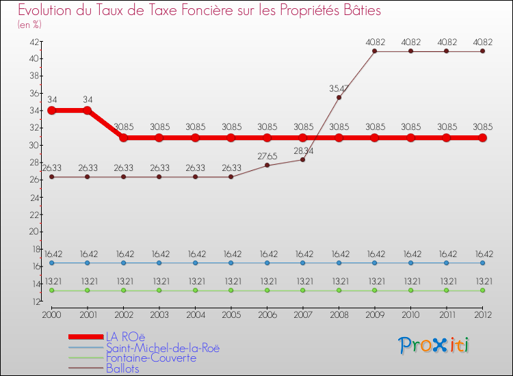 Evolution du taux de la taxe foncière sur le bati pour LA ROë et les communes proches de 2000 à 2012 Comparaison des taux de taxe foncière sur le bati pour LA ROë et les communes voisines de 2000 à 2012
