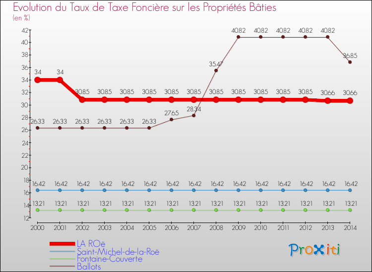 Evolution du taux de la taxe foncière sur le bati pour LA ROë et les communes proches de 2000 à 2014 Comparaison des taux de taxe foncière sur le bati pour LA ROë et les communes voisines de 2000 à 2014