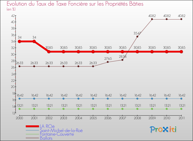 Evolution du taux de la taxe foncière sur le bati pour LA ROë et les communes proches Comparaison des taux de taxe foncière sur le bati pour LA ROë et les communes voisines