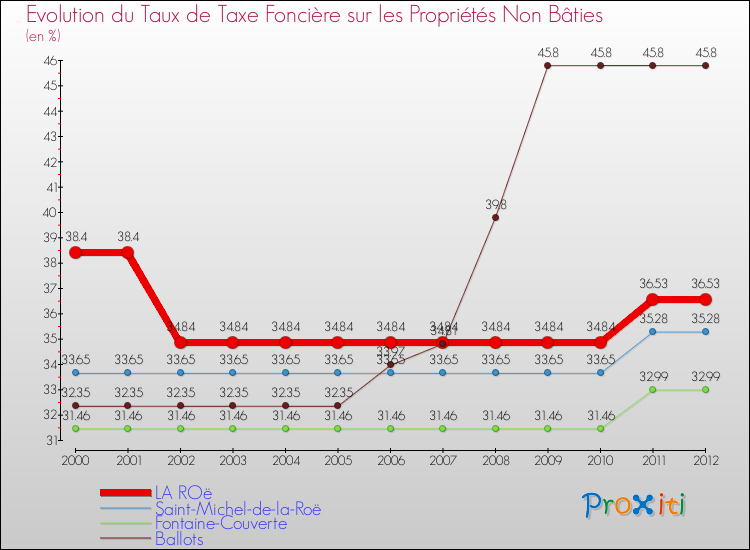 Evolution du taux de la taxe foncière sur les immeubles et terrains non batis pour LA ROë et les communes proches de 2000 à 2012 Comparaison des taux de la taxe foncière sur les immeubles et terrains non batis pour LA ROë et les communes voisines de 2000 à 2012