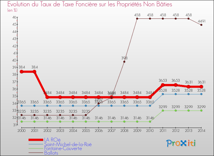 Evolution du taux de la taxe foncière sur les immeubles et terrains non batis pour LA ROë et les communes proches de 2000 à 2014 Comparaison des taux de la taxe foncière sur les immeubles et terrains non batis pour LA ROë et les communes voisines de 2000 à 2014
