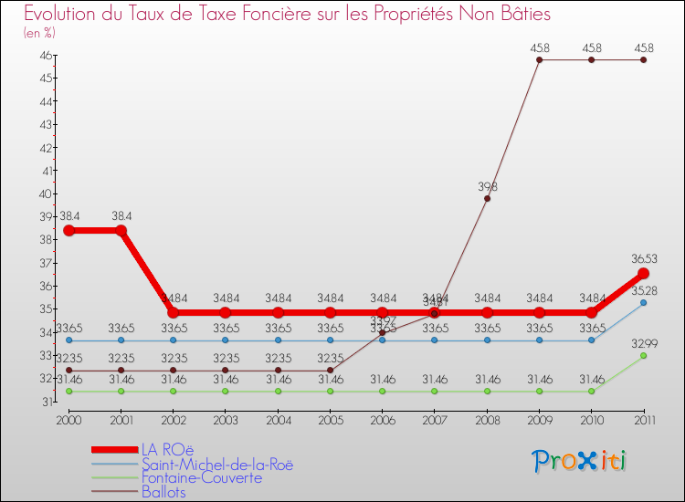 Evolution du taux de la taxe foncière sur les immeubles et terrains non batis pour LA ROë et les communes proches Comparaison des taux de la taxe foncière sur les immeubles et terrains non batis pour LA ROë et les communes voisines