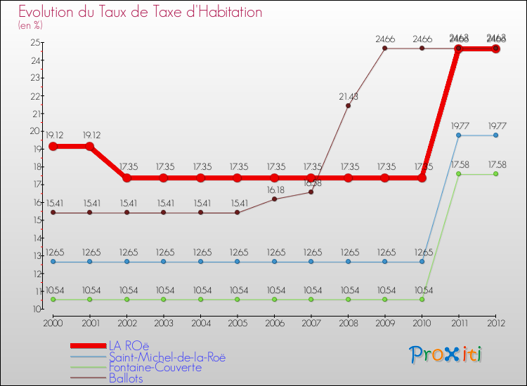 Evolution du taux de la taxe d'habitation pour LA ROë et les communes proches Comparaison des taux de la taxe d'habitation pour LA ROë et les communes voisines