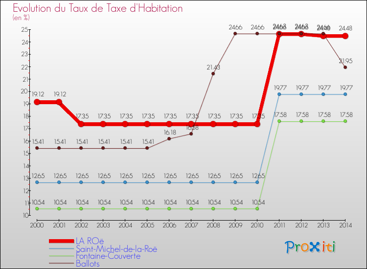 Evolution du taux de la taxe d'habitation pour LA ROë et les communes proches de 2000 à 2014 Comparaison des taux de la taxe d'habitation pour LA ROë et les communes voisines de 2000 à 2014