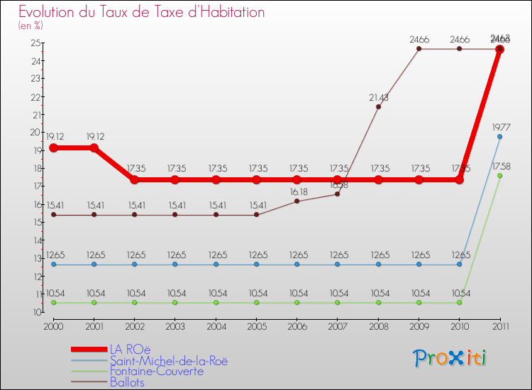 Evolution du taux de la taxe d'habitation pour LA ROë et les communes proches Comparaison des taux de la taxe d'habitation pour LA ROë et les communes voisines