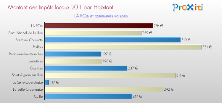 Montant des impôts locaux par Habitant pour LA ROë et les communes proches Comparaison des impôts locaux par habitant pour LA ROë et les communes voisines