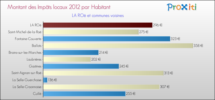 Montant des impôts locaux par Habitant pour LA ROë et les communes proches Comparaison des impôts locaux par habitant pour LA ROë et les communes voisines