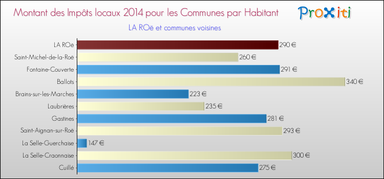 Montant des impôts locaux par Habitant pour LA ROë et les communes proches en 2014 Comparaison des impôts locaux par habitant pour LA ROë et les communes voisines en 2014