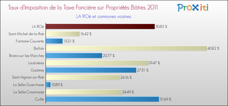 Taux d'imposition de la taxe foncière sur le bati 2011 pour LA ROë et les communes proches Comparaison des taux d'imposition de la taxe foncière sur le bati 2011 pour LA ROë et les communes voisines